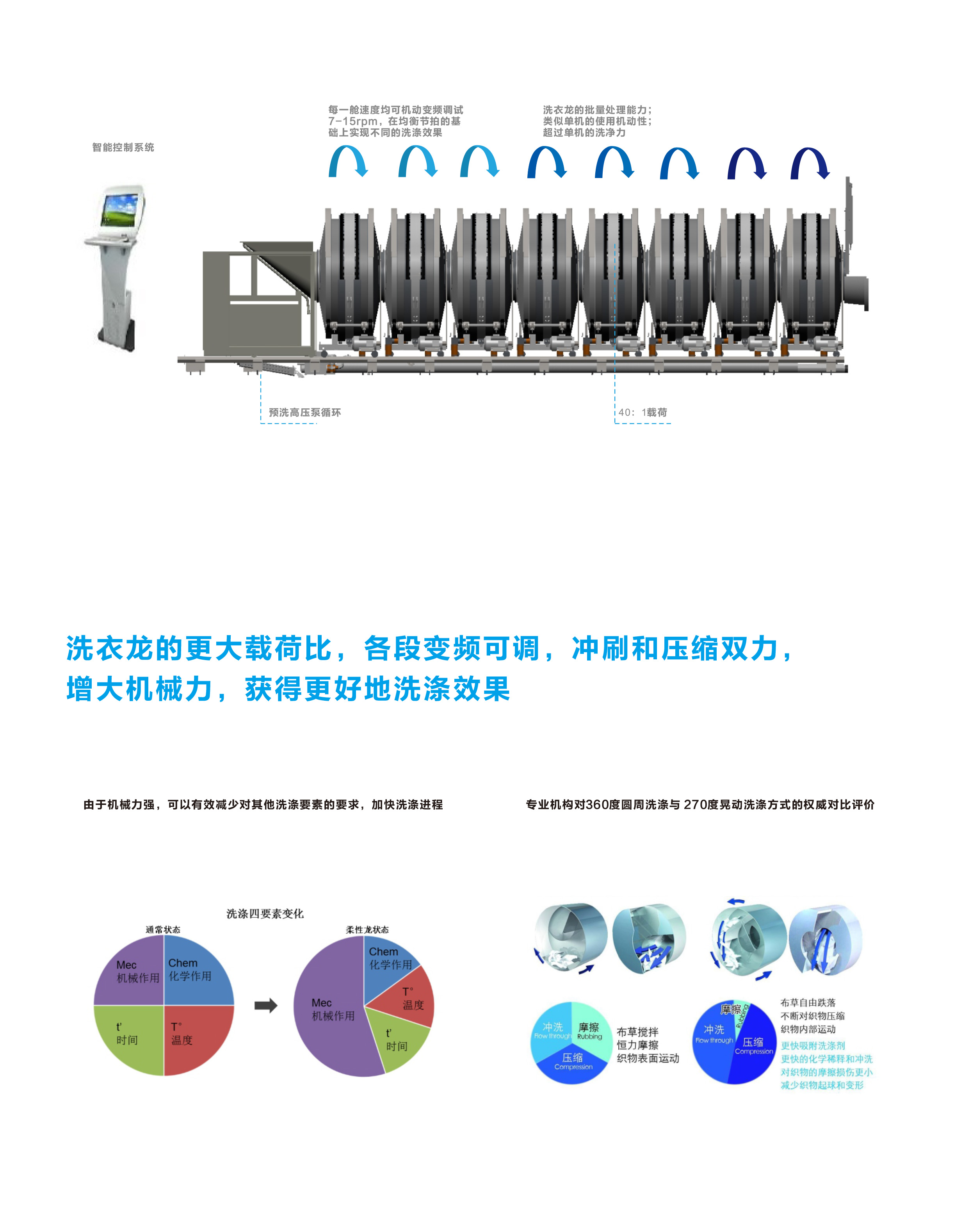 
		好博体育智能10舱式旅馆洗衣房隧道式洗衣机 大型医疗洗衣龙
		(图5)