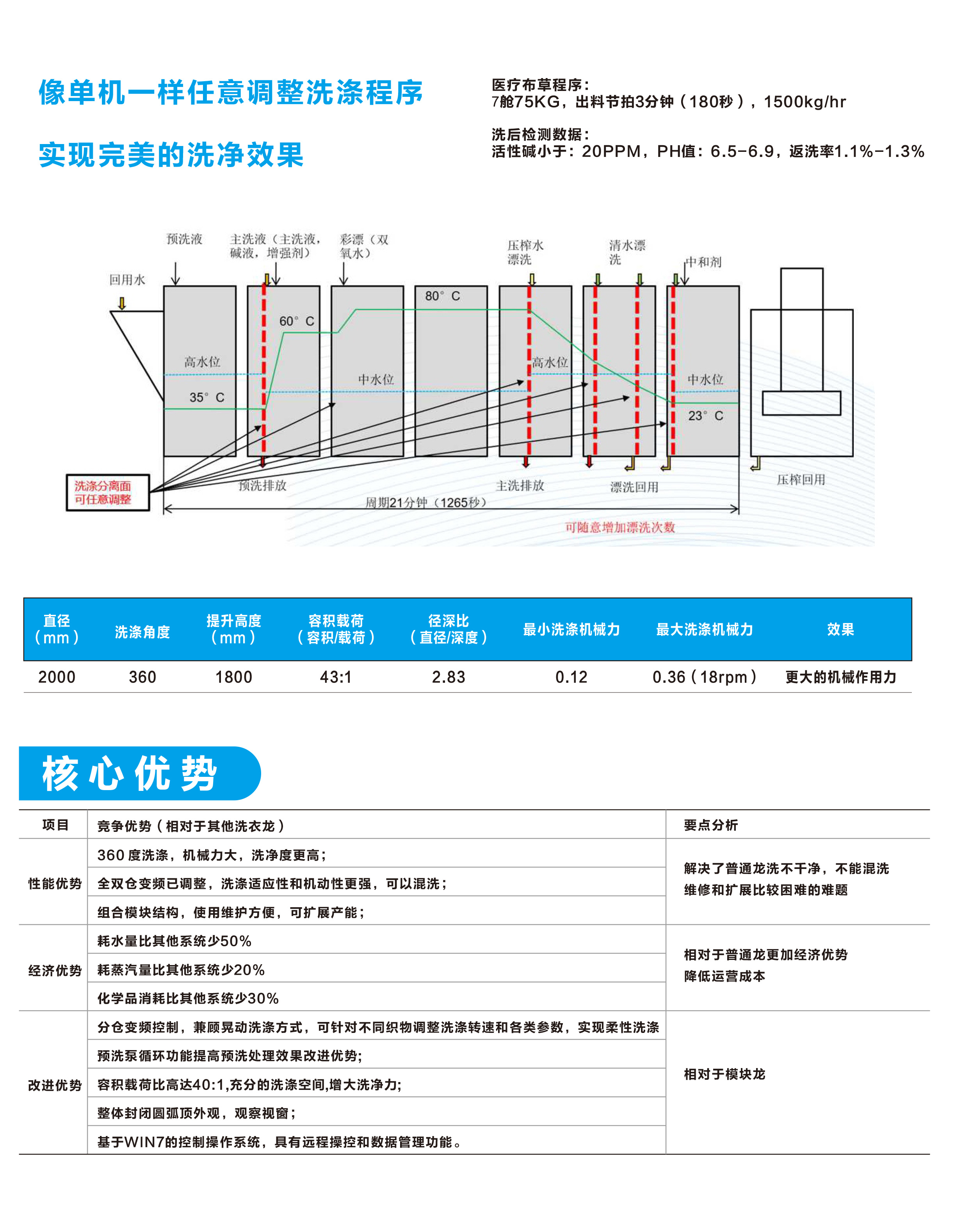 
		好博体育智能10舱式旅馆洗衣房隧道式洗衣机 大型医疗洗衣龙
		(图6)